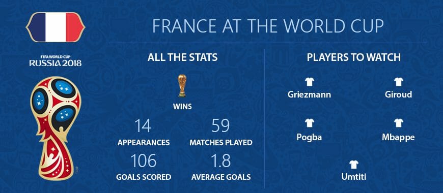 France World Cup Betting Tips and Stats