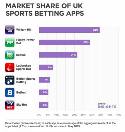 Market Share of UK Sports Betting Apps